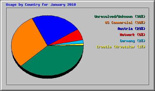Usage by Country for January 2010
