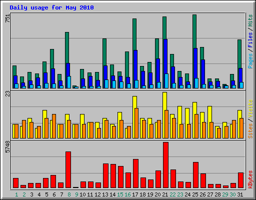 Daily usage for May 2010