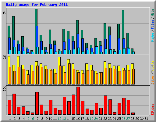 Daily usage for February 2011