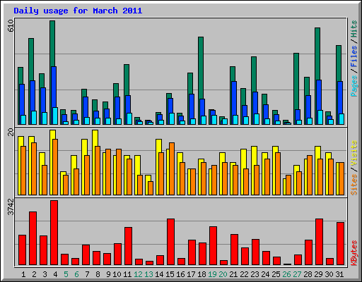 Daily usage for March 2011
