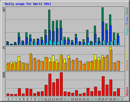 Daily usage for April 2011