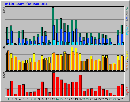 Daily usage for May 2011