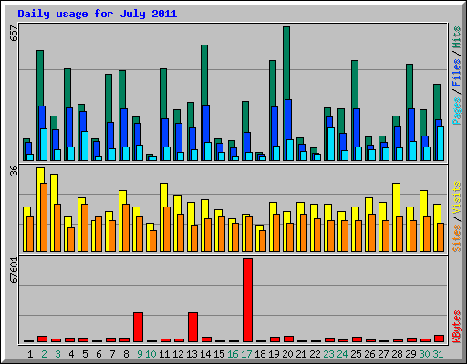 Daily usage for July 2011