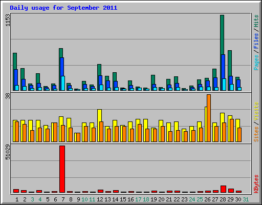Daily usage for September 2011
