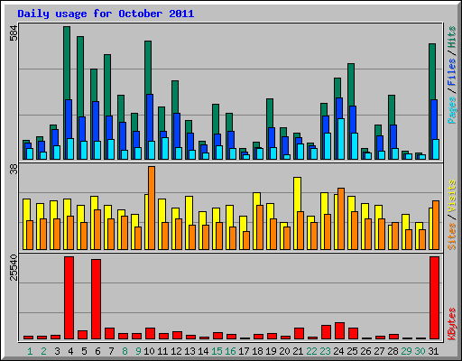 Daily usage for October 2011