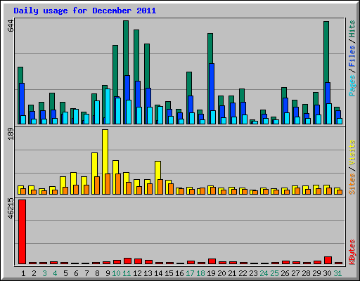 Daily usage for December 2011