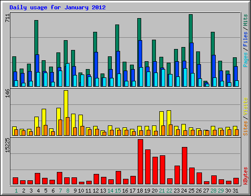 Daily usage for January 2012