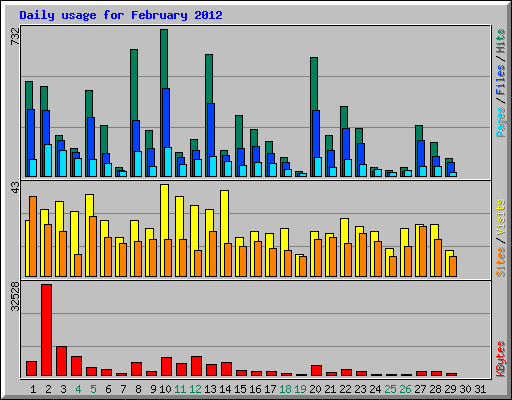 Daily usage for February 2012
