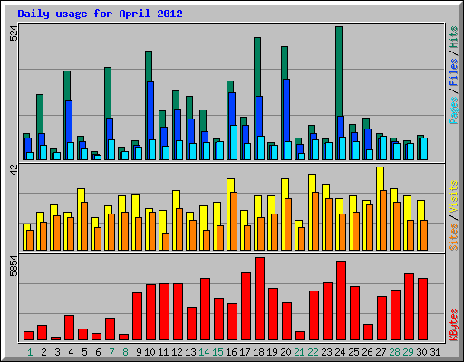 Daily usage for April 2012