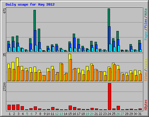 Daily usage for May 2012