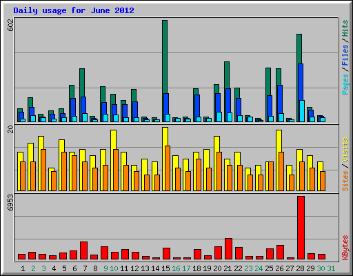 Daily usage for June 2012