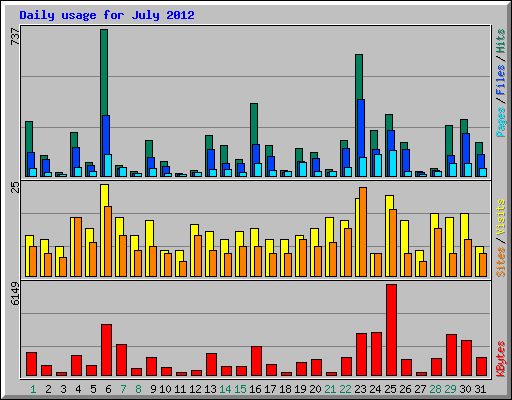 Daily usage for July 2012