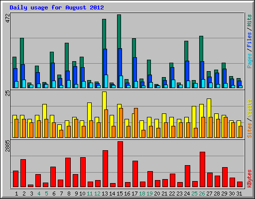 Daily usage for August 2012