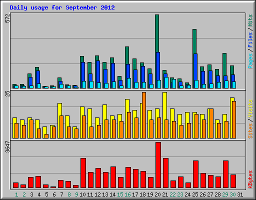 Daily usage for September 2012