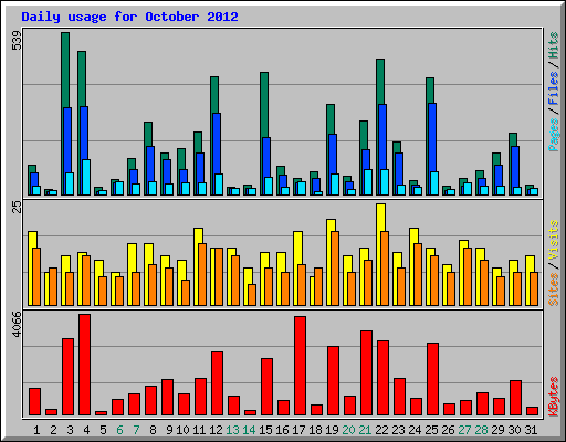 Daily usage for October 2012