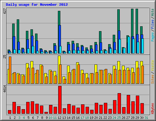 Daily usage for November 2012