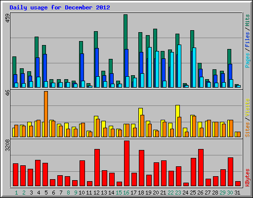 Daily usage for December 2012