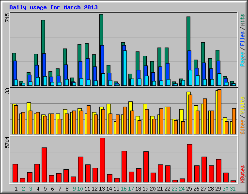 Daily usage for March 2013