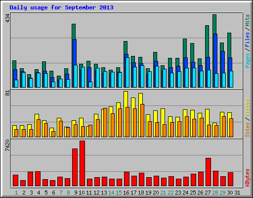 Daily usage for September 2013