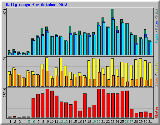 Daily usage for October 2013