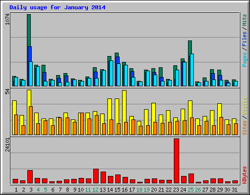 Daily usage for January 2014