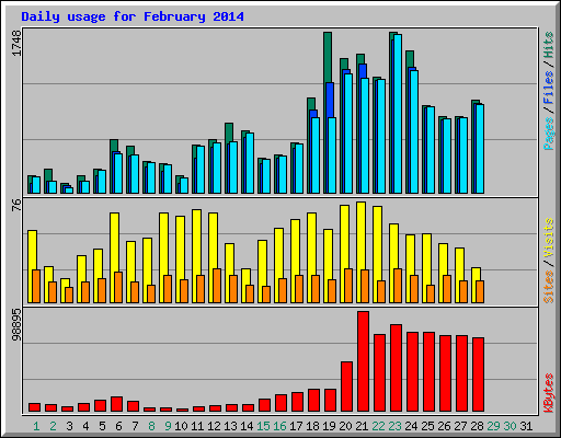 Daily usage for February 2014