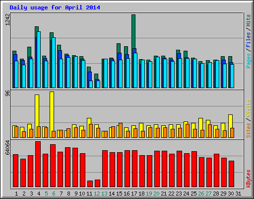 Daily usage for April 2014