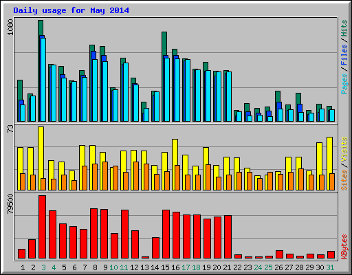 Daily usage for May 2014