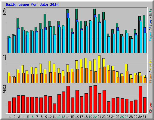 Daily usage for July 2014