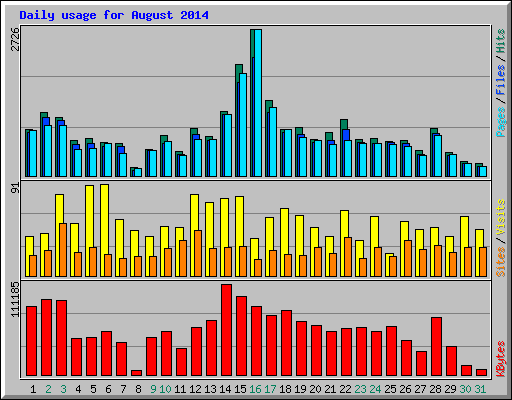 Daily usage for August 2014