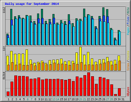 Daily usage for September 2014