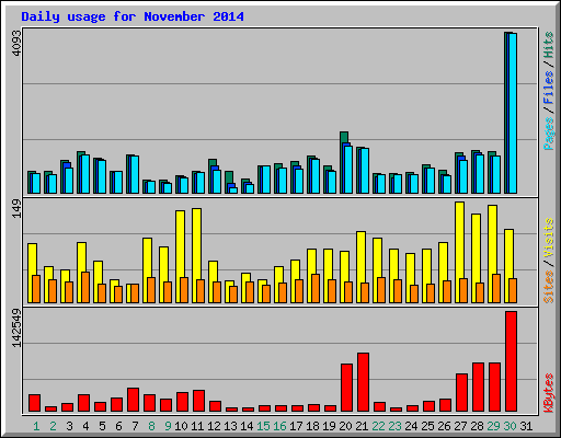 Daily usage for November 2014