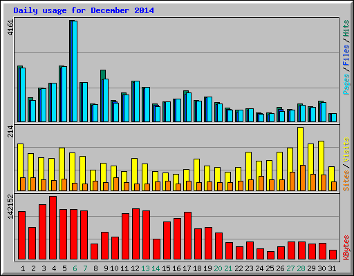 Daily usage for December 2014