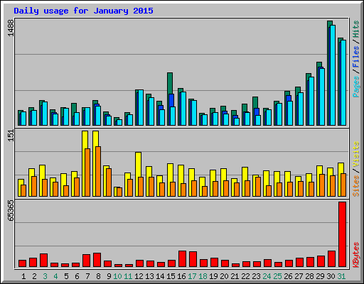Daily usage for January 2015