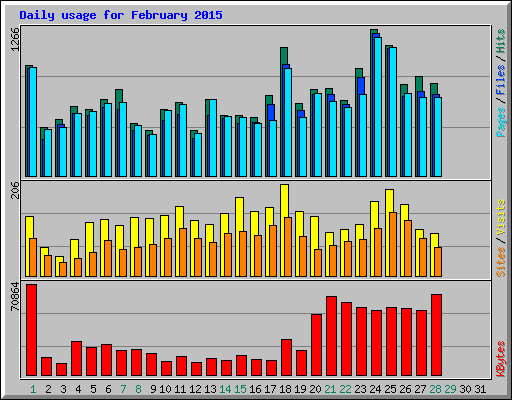 Daily usage for February 2015
