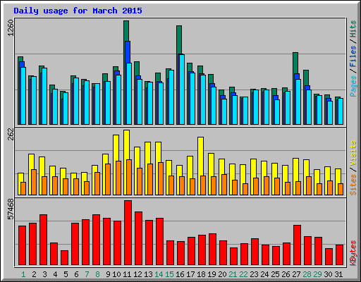 Daily usage for March 2015