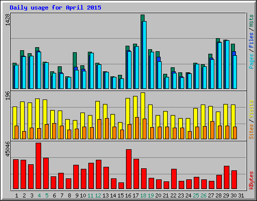 Daily usage for April 2015