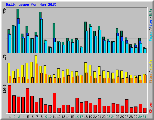 Daily usage for May 2015