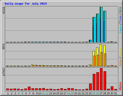 Daily usage for July 2015