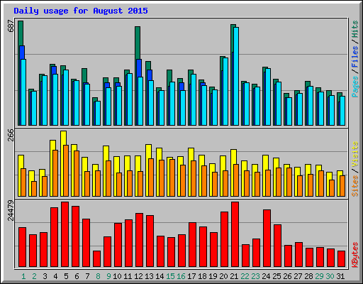 Daily usage for August 2015