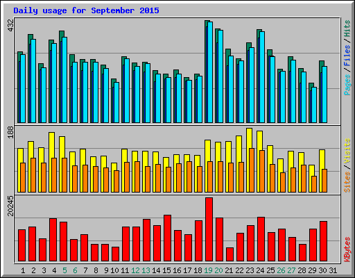 Daily usage for September 2015