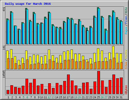 Daily usage for March 2016