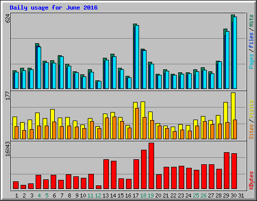 Daily usage for June 2016