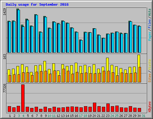 Daily usage for September 2016