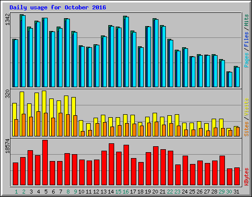Daily usage for October 2016