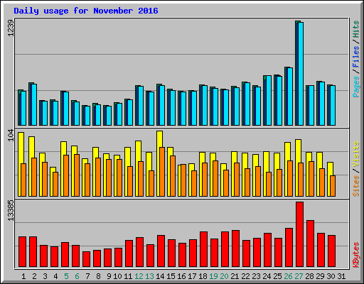Daily usage for November 2016