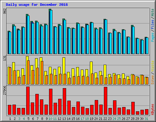 Daily usage for December 2016