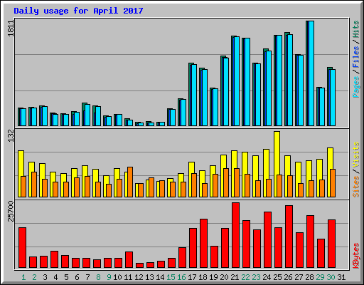 Daily usage for April 2017