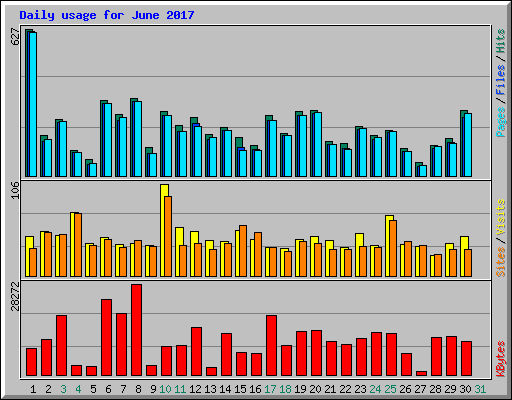Daily usage for June 2017