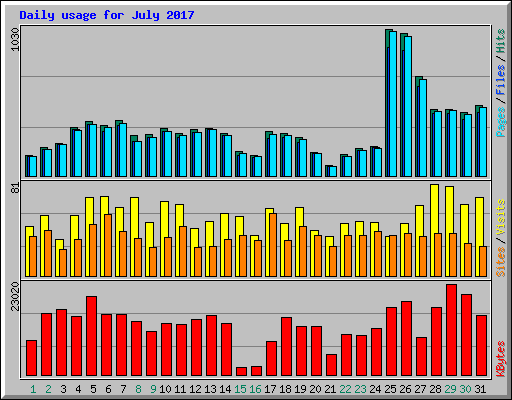 Daily usage for July 2017